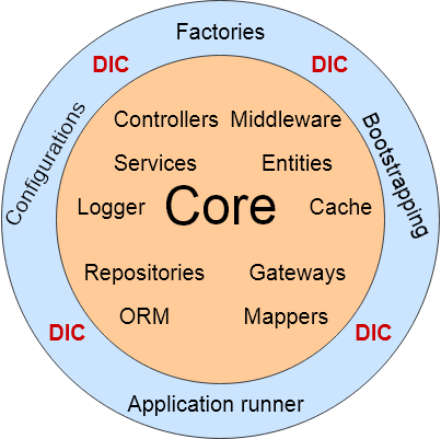 Core vs Assembly layer